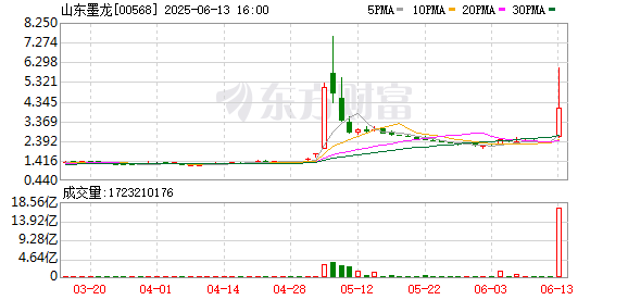 股配所 港股山东墨龙盘中涨超40%