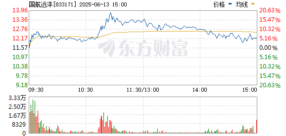 久联优配 航运板块盘中逆势拉升 国航远洋涨超10%