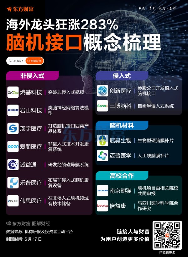 嘉理证券 海外龙头暴涨283%！一图梳理脑机接口概念