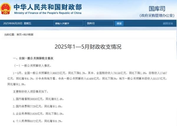 小熊猫配资 财政部：1至5月全国一般公共预算收入96623亿元