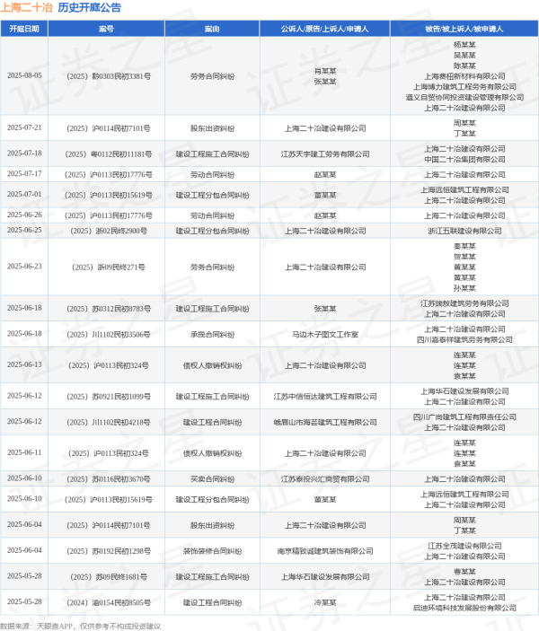 壹策略 上海二十冶作为被告/被上诉人的1起涉及建设工程分包合同纠纷的诉讼将于2025年7月1日开庭