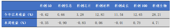 数据来源：Wind，华安基金，2025-6-30至2025-7-4