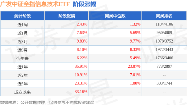 高亿管理 二季报点评：广发中证全指信息技术ETF基金季度涨幅-0.26%