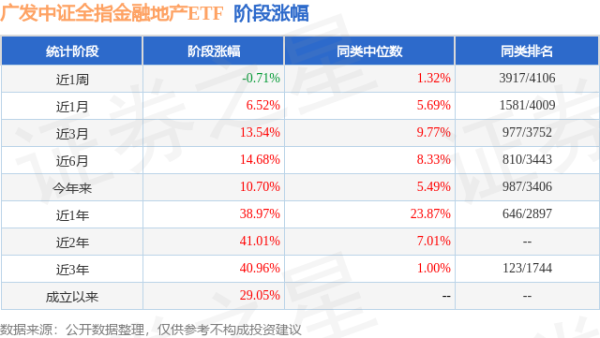 聚创配资 二季报点评：广发中证全指金融地产ETF基金季度涨幅9.01%