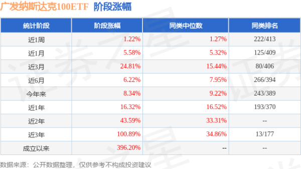 金橘策略 二季报点评：广发纳斯达克100ETF基金季度涨幅16.89%