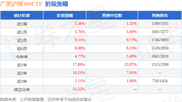 永旺配资端 二季报点评：广发沪深300ETF基金季度涨幅2.21%