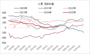 资料来源： 涌益咨询 东海期货整理