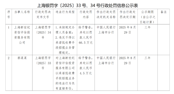 掌上策略 新世纪评级被罚66.5万，以承诺低收费手段招揽业务