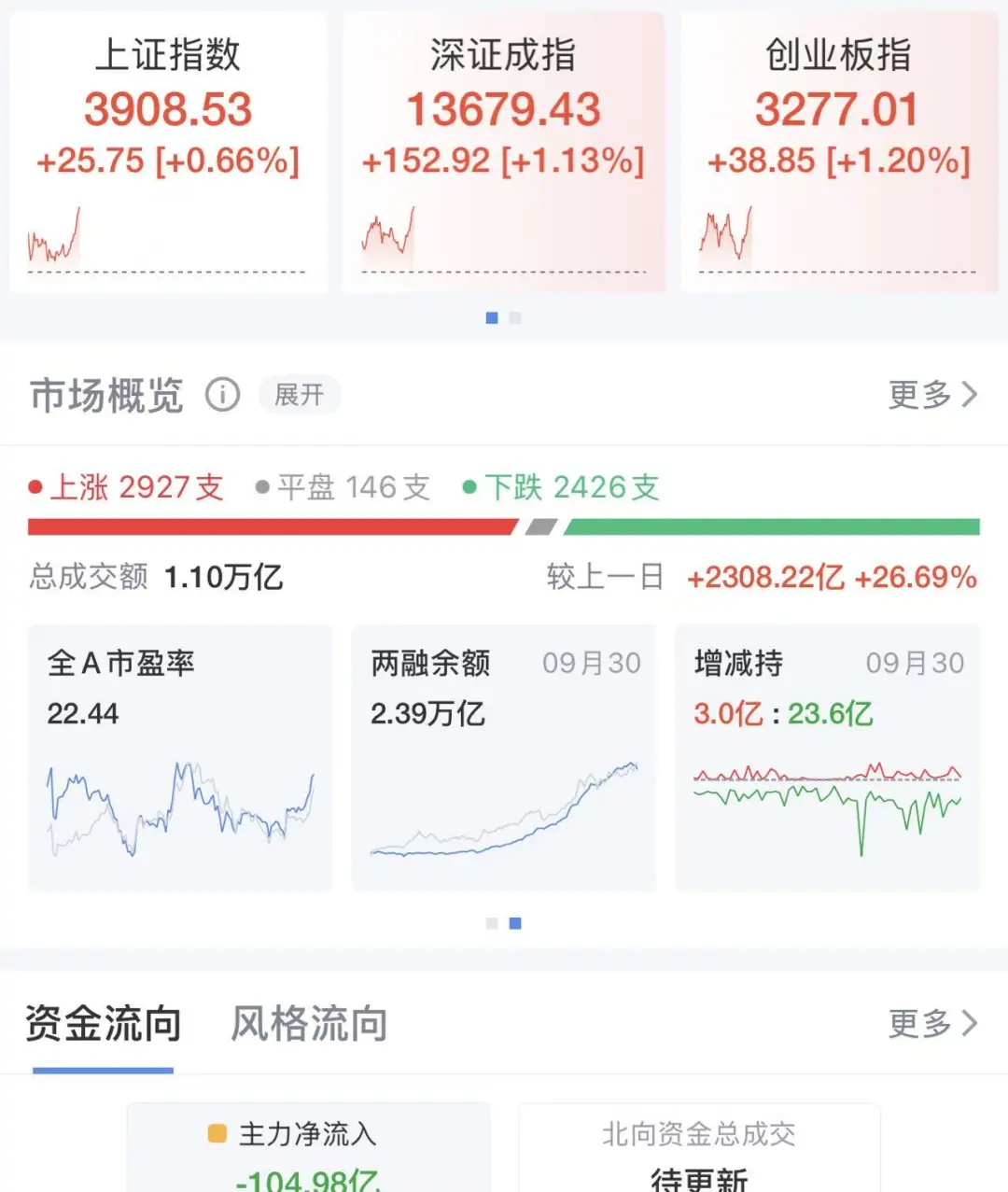 创赢策略 时隔10年，上证指数突破3900点！